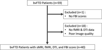 Behavioral Reserve in Behavioral Variant Frontotemporal Dementia